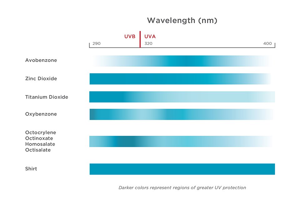 EWG sunscreen UVA UVB