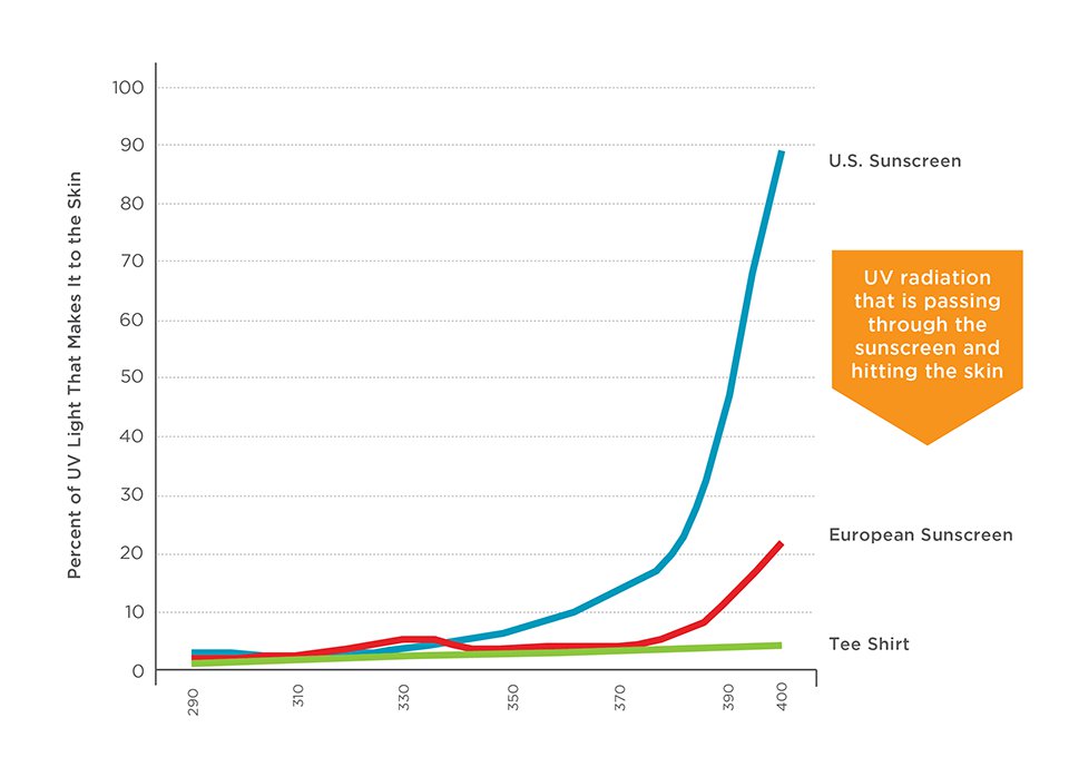 EWG sunscreen chart EU US